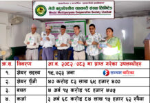 ३२औँ साधारणसभाको पूर्वसन्ध्यामा मेची सहकारीले सार्वजनिक गर्यो वित्तीय विवरण